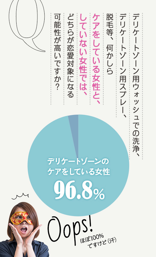 デリケートゾーンのケアをしている女性 96.8%