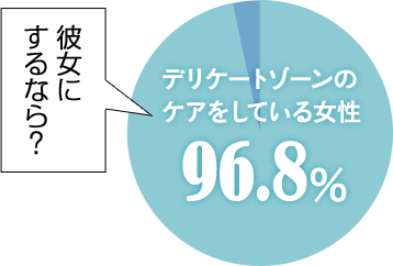 彼女にするなら？ デリケートゾーンのケアをしている女性96.8%
