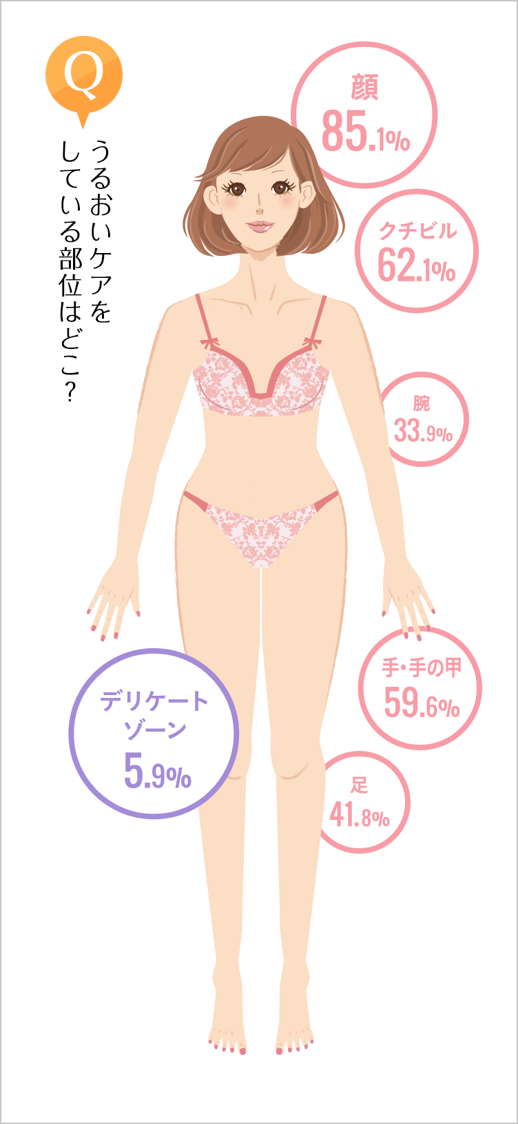 うるおいケアをしている部位はどこ？