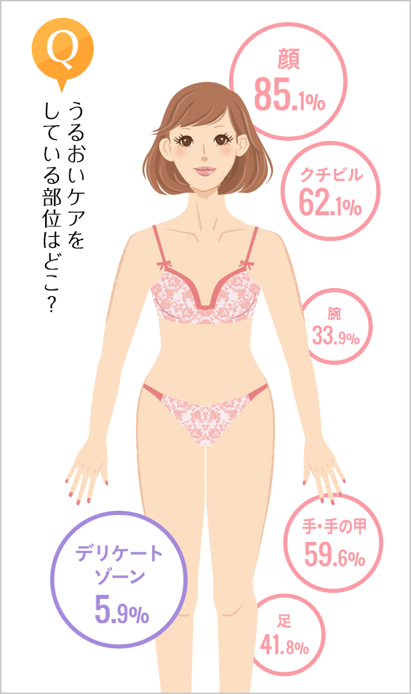 うるおいケアをしている部位はどこ？