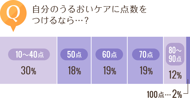 自分のうるおいケアに点数をつけるなら・・・？