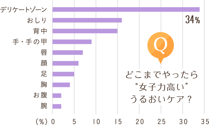 どこまでやったら“女子力高い”うるおいケア？