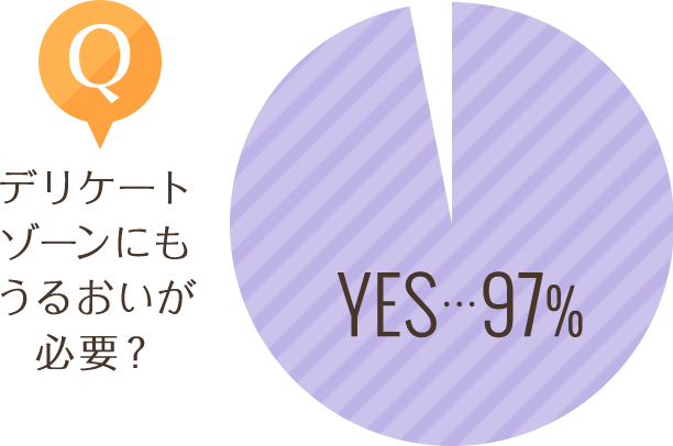 デリケートゾーンにうるおいは必要？