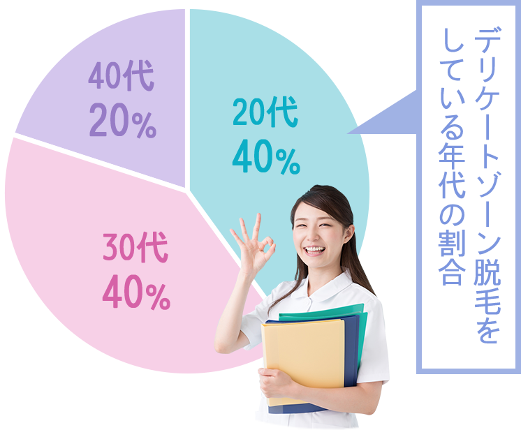 デリケートゾーン脱毛をしている年代の割合