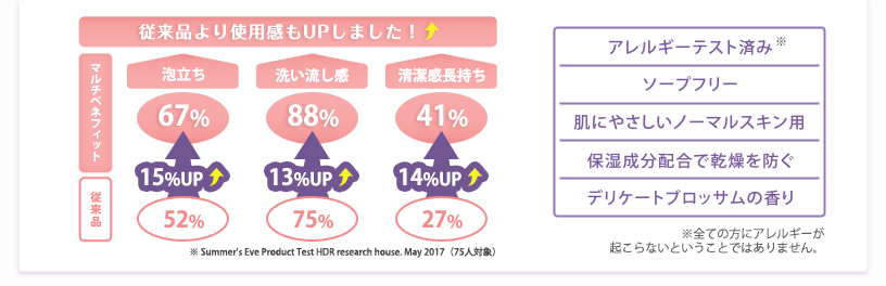 従来品に対して使用感もアップしました！　特長　アレルギーテスト済み※、ソープフリー、肌にやさしいノーマルスキン用、保湿成分配合で乾燥を防ぐ、デリケートブロッサムの香り　※全ての方にアレルギーが起こらないということではありません。