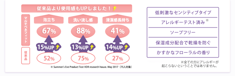 従来品に対して使用感もアップしました！　特長　アレルギーテスト済み※、ソープフリー、肌にやさしいノーマルスキン用、保湿成分配合で乾燥を防ぐ、デリケートブロッサムの香り　※全ての方にアレルギーが起こらないということではありません。